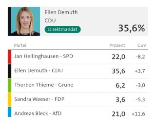 Ellen Demuth erfolgreich für uns in den Bundestag